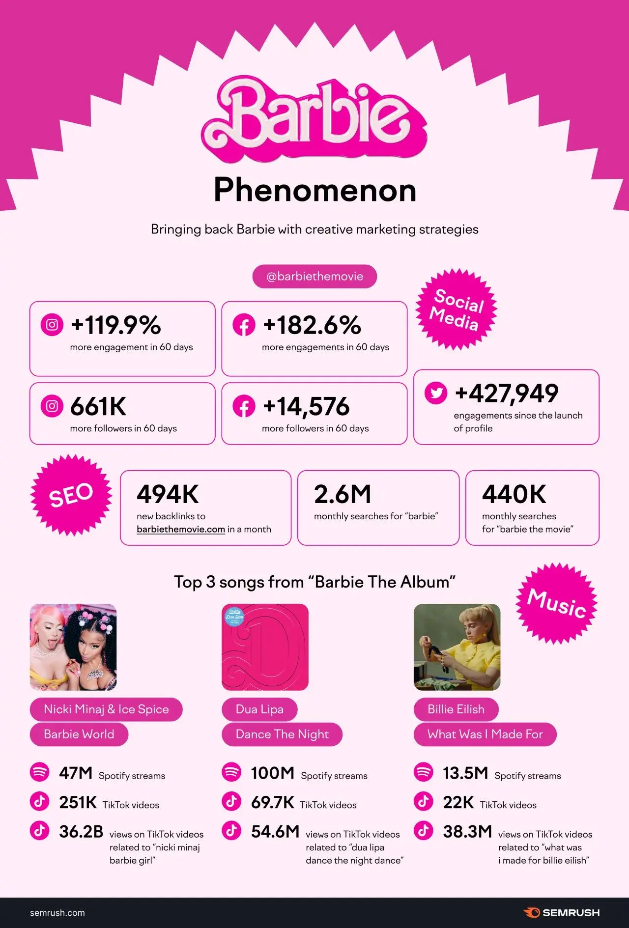 Semrush Barbie infographic