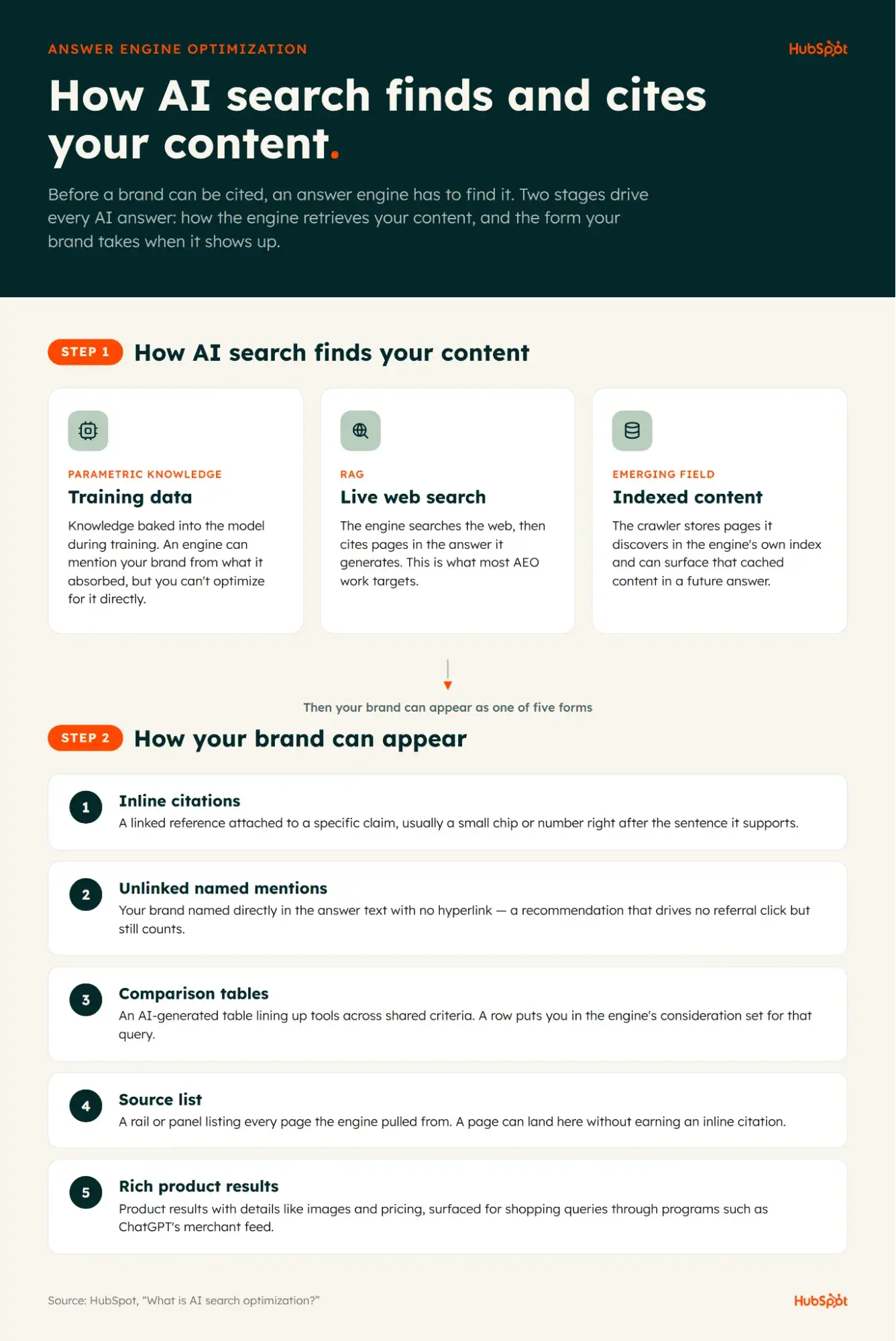 Infographic showing how AI search finds content through parametric knowledge, RAG, and indexed content, and five ways brands appear in answers