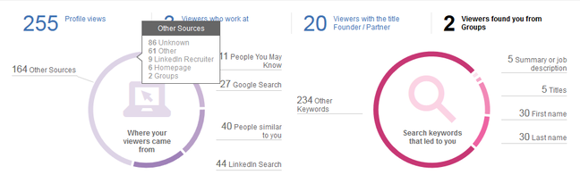 LinkedIn provides actionable recommendations to help users increase their profile views and engagement.