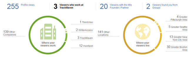 LinkedIn’s dashboard allows users to identify recent profile visitors and initiate targeted outreach.