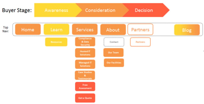 Purpose Map for Website Redesign