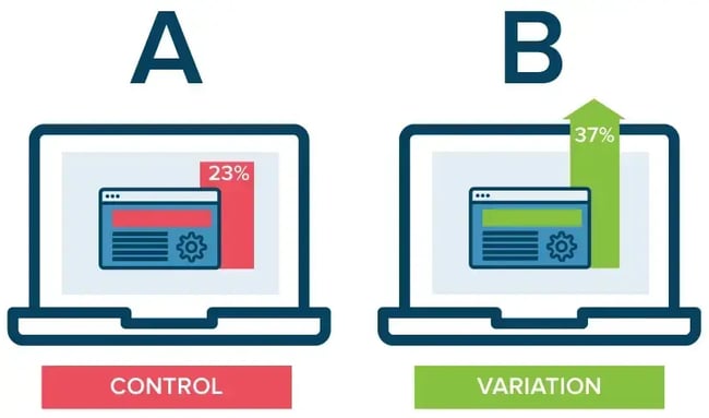 A/B testing setup showing a control and variation group