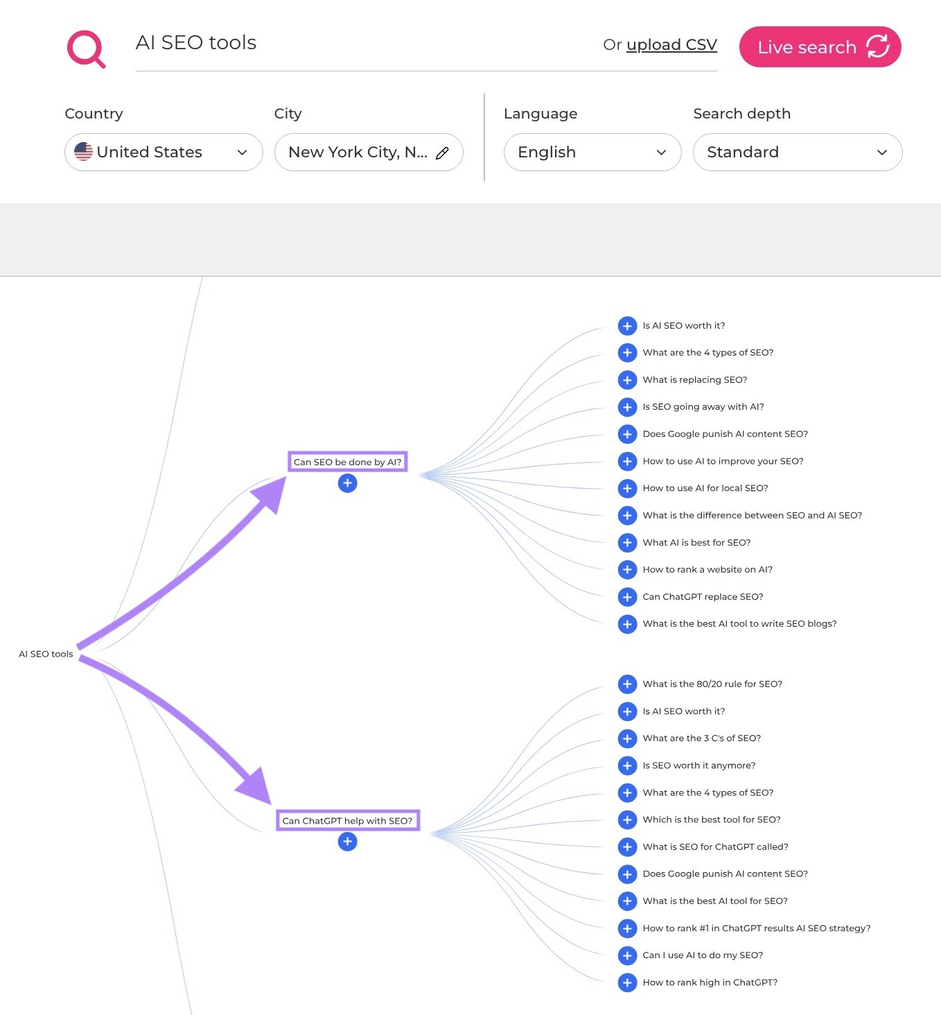 AlsoAsked dashboard showing a visual map of related queries for the term AI SEO tools.