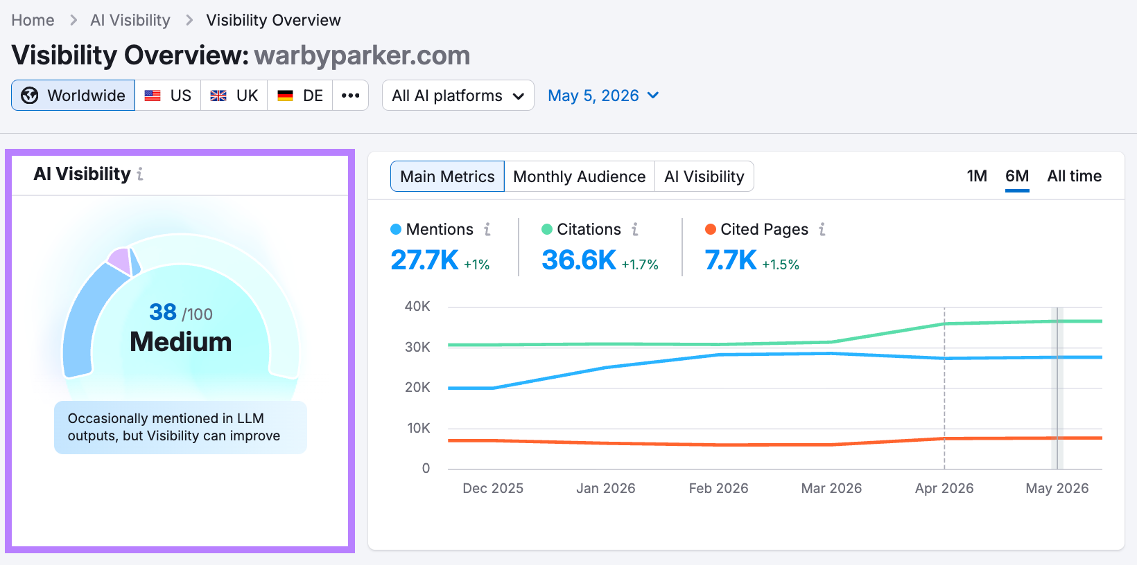 Visibility Overview dashboard with the AI Visibility score highlighted.