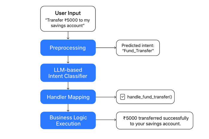 An illustration showing the flow of AI chatbot intent classification and response handling.