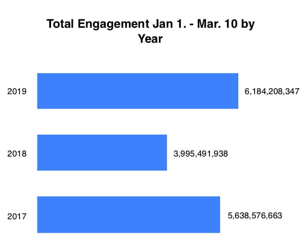 Web Content Engagement Increase