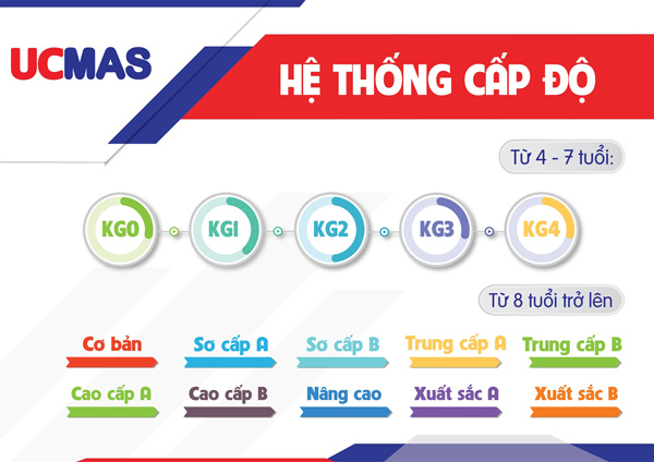 Trẻ em hứng thú với các khóa học phát triển tư duy, giúp khơi dậy tiềm năng toán học và lập trình từ sớm.