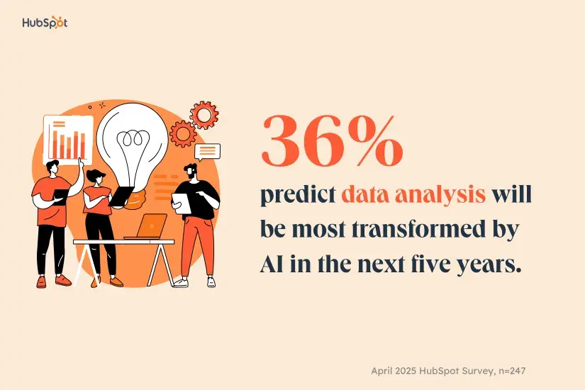 36% predict data analysis will be most transformed by al in the next five years.