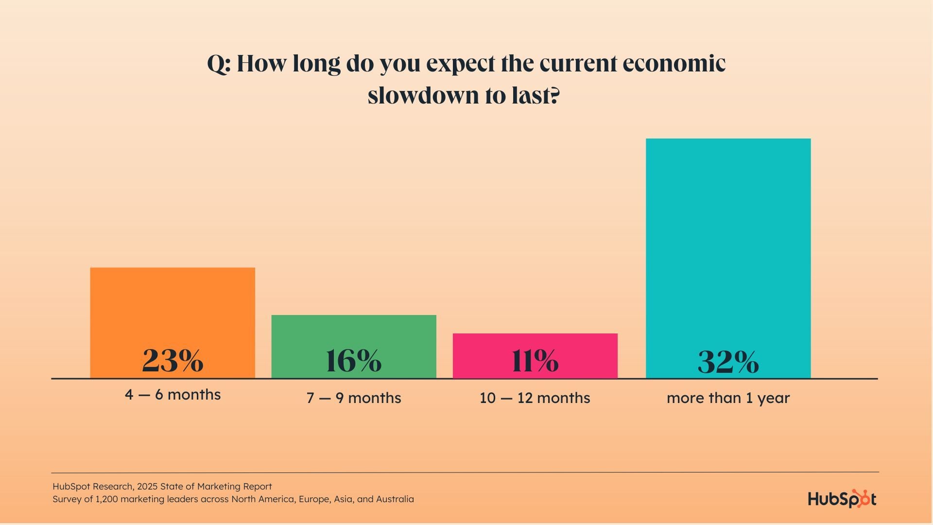 A chart showing how marketers expect the recession to last more than a year