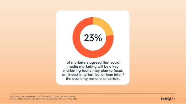 Marketers focusing on social media and low-cost strategies during economic uncertainty