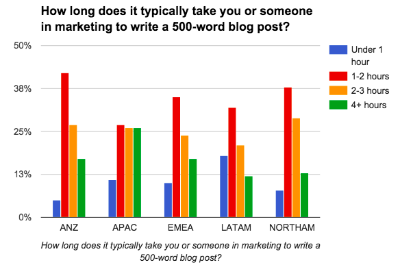 Global Blog Post Writing Time Data