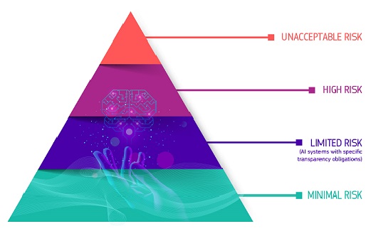 Risk pyramid illustrating the dangers of unchecked AI generation