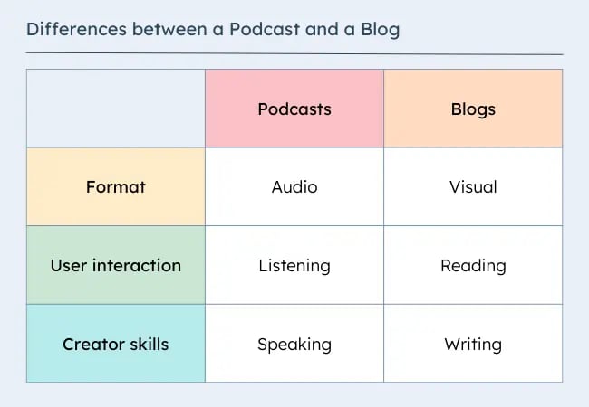 The core difference between visual blog content and audio podcasting