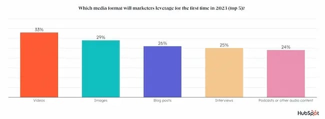 Projected growth in blog and podcast adoption for 2023