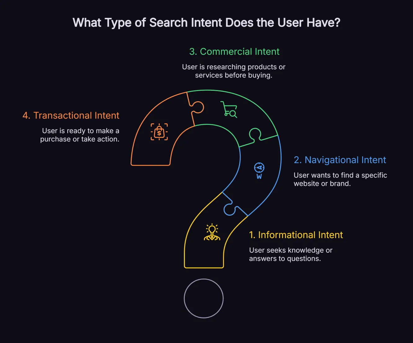 Infographic illustrating traditional search intent types vs. dynamic conversational flow
