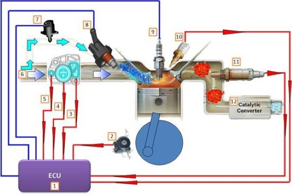 Nguyên lý hoạt động của kim phun nhiên liệu