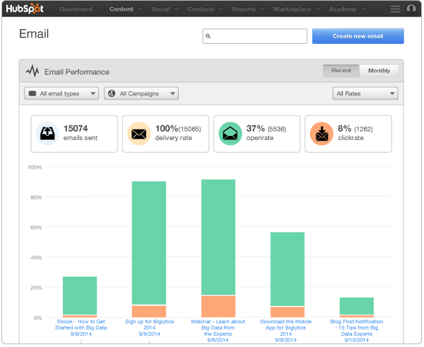Revenue attribution dashboard showing marketing impact on sales