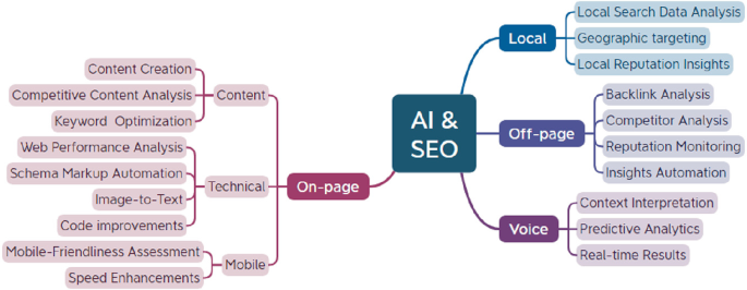 A visual representation of how AI and search engine strategies combine to influence modern SEO pillars like content, technical performance, and voice search.