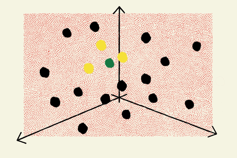 A series of black, yellow, and green dots cluster around a three point axis
