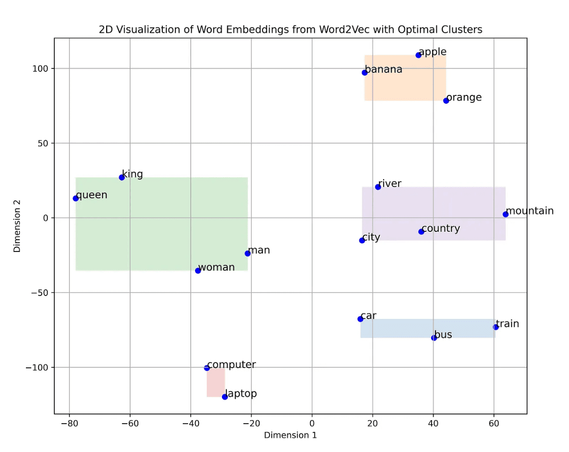 Visualization of entity relationships and word embeddings for SEO