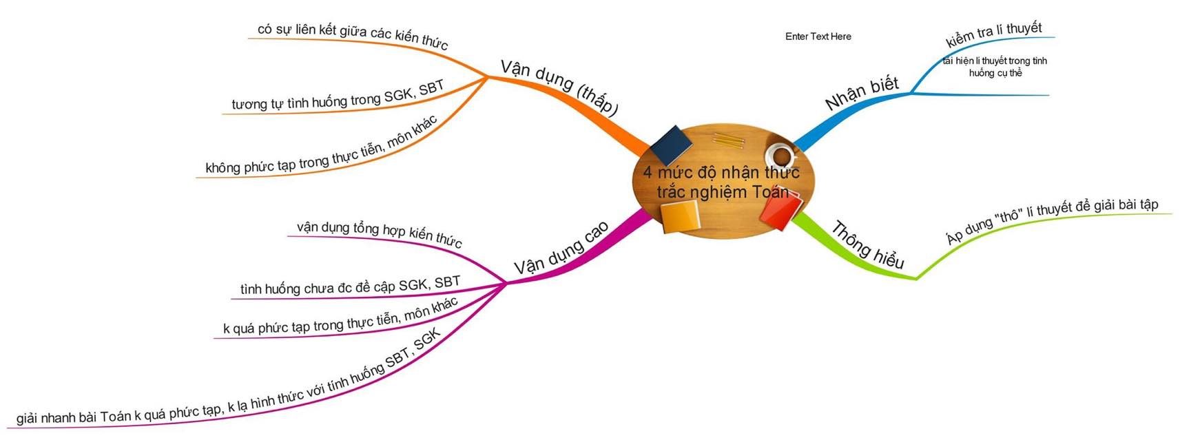 Sơ đồ minh họa 4 cấp độ nhận thức của học sinh, nhấn mạnh vai trò của tự học trong quá trình luyện thi đại học hiệu quả.