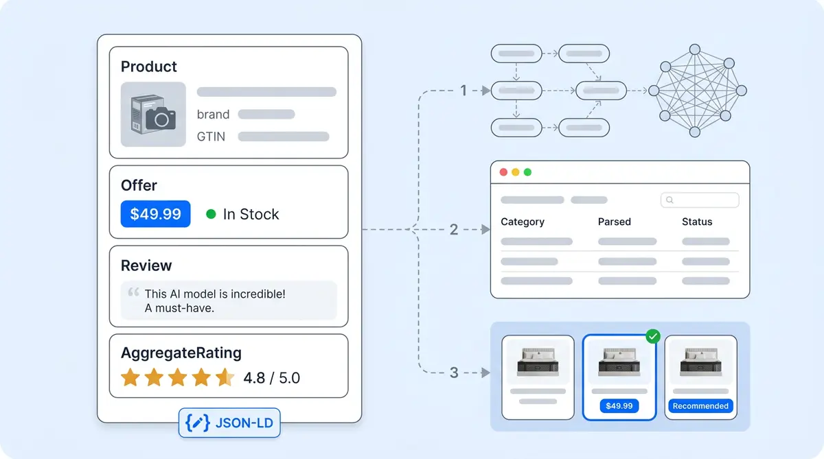 Schema markup for AI search ecommerce guide showing structured data flowing into AI platforms