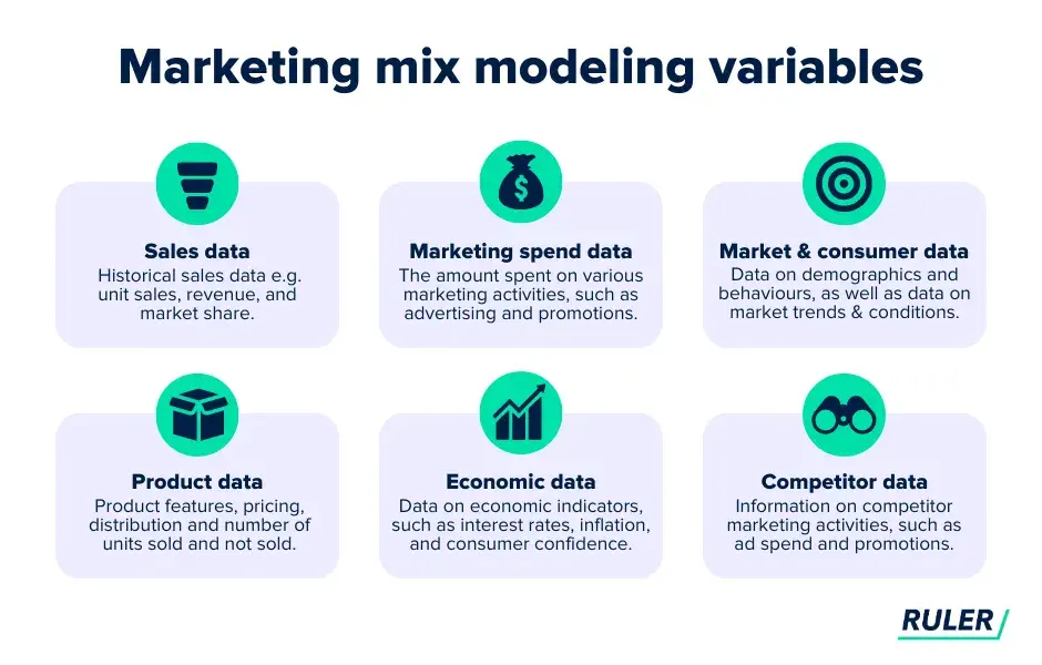 Infographic showing the data points used in media mix modeling