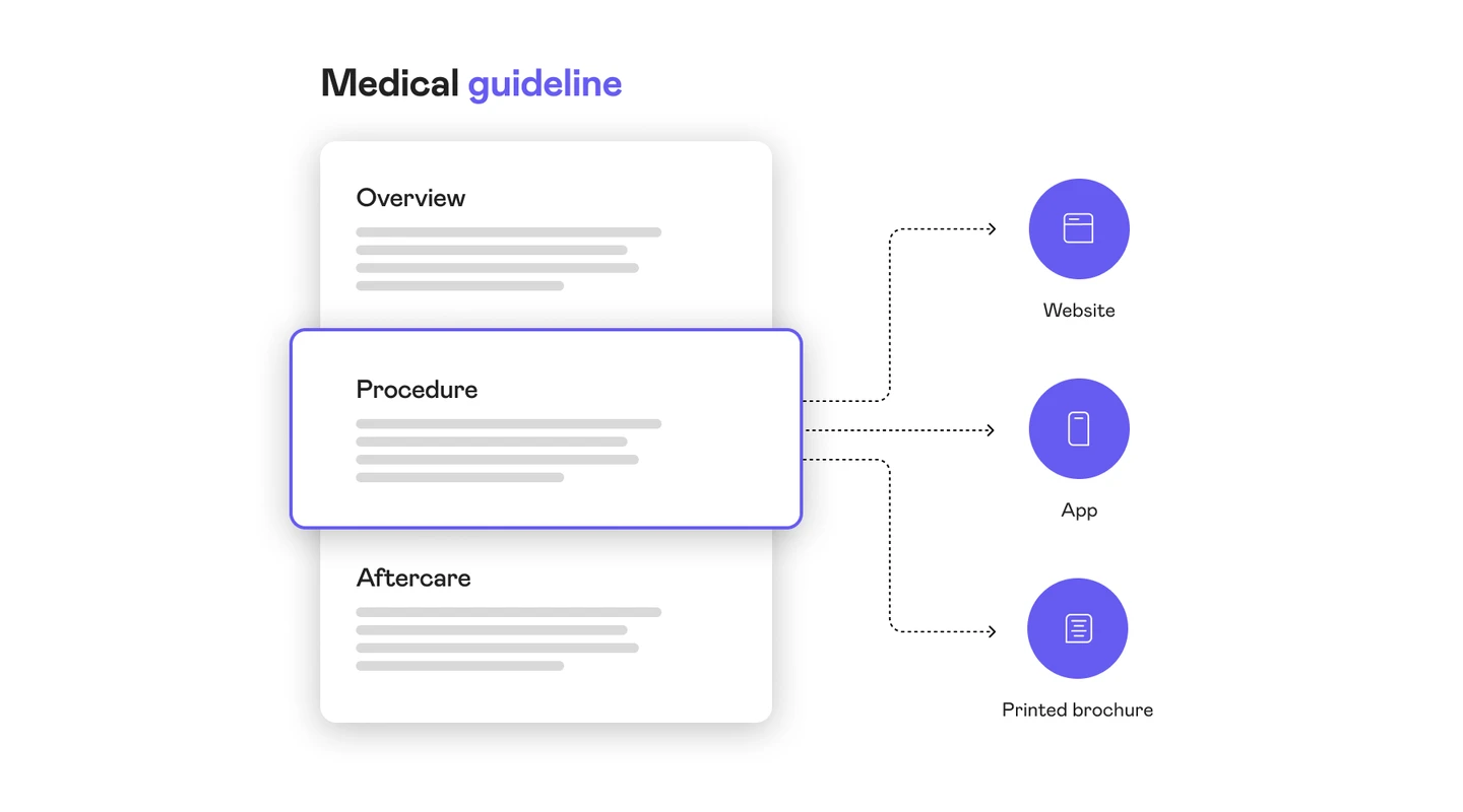 A visualization showing how structured content blocks improve machine readability and search indexing.