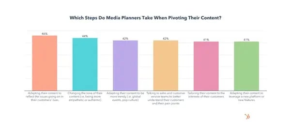 Pivoting content plans and avoiding mistakes