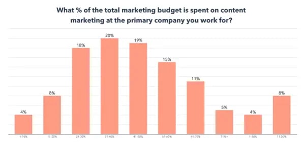 Budgeting and timing for media plans
