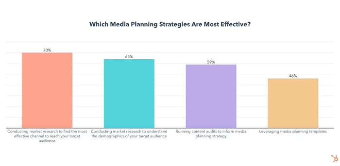 Market research and channel analysis strategies