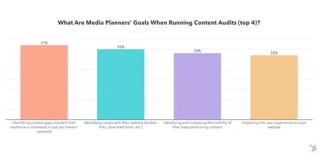 Content audit goals and benefits