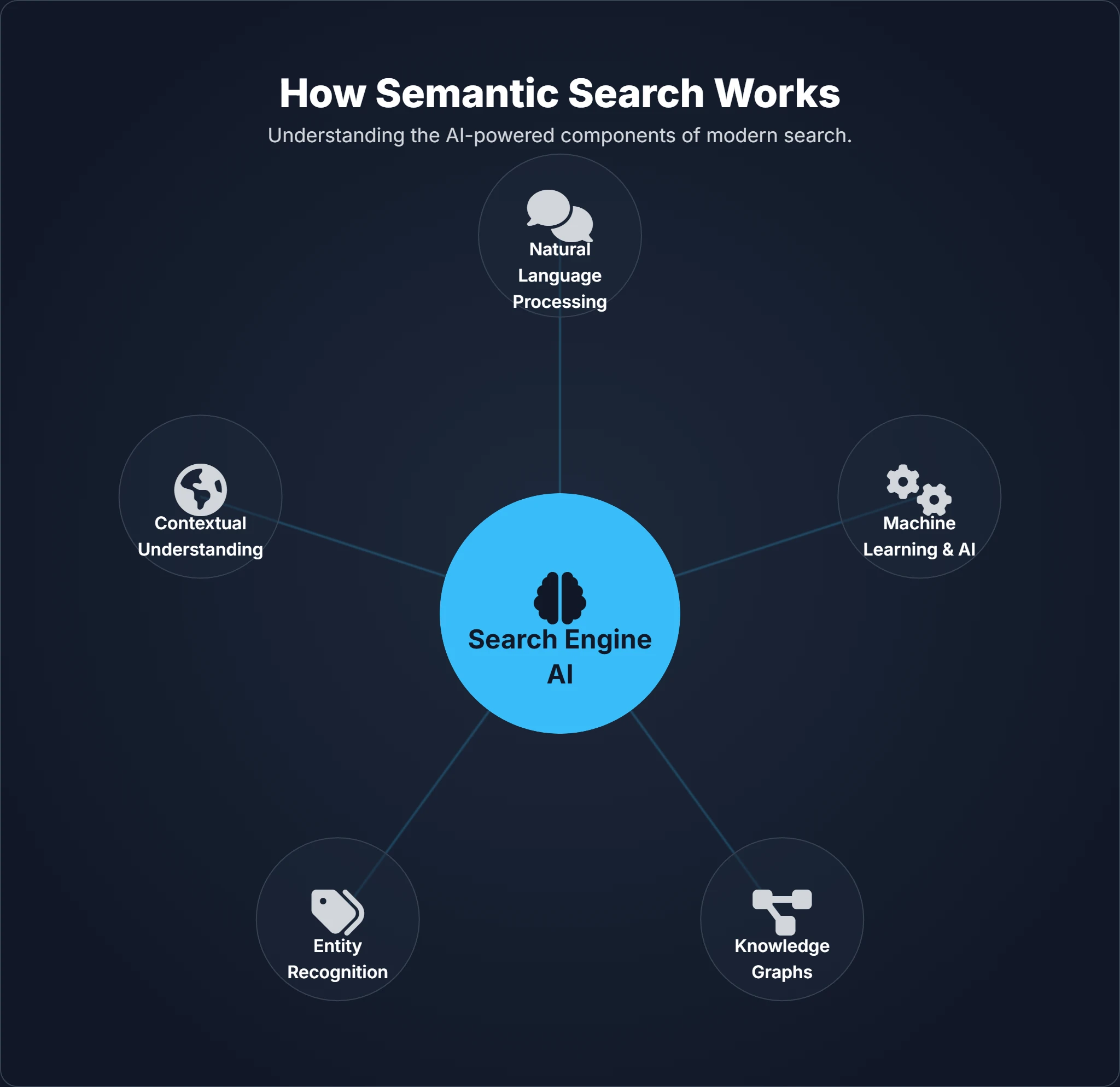 Visualizing how semantic search processes user intent and context for AI search.
