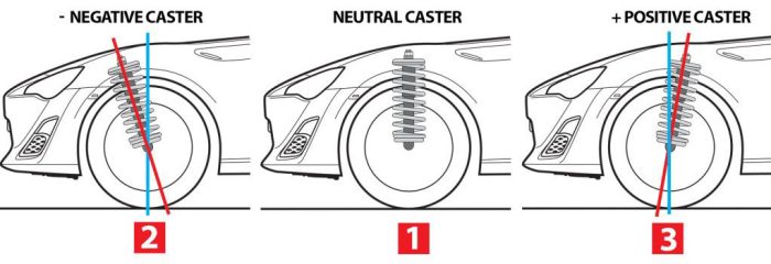 Goc Caster Xe O To La Gi