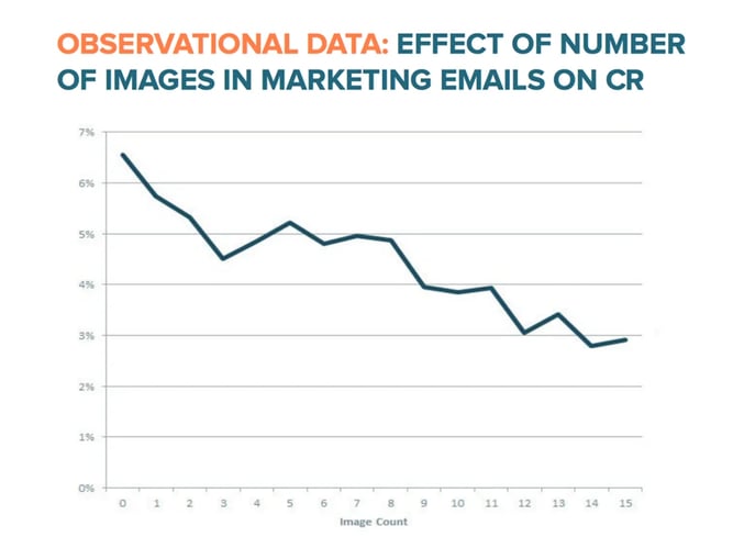 Graph showing the decline in click rates as image count increases