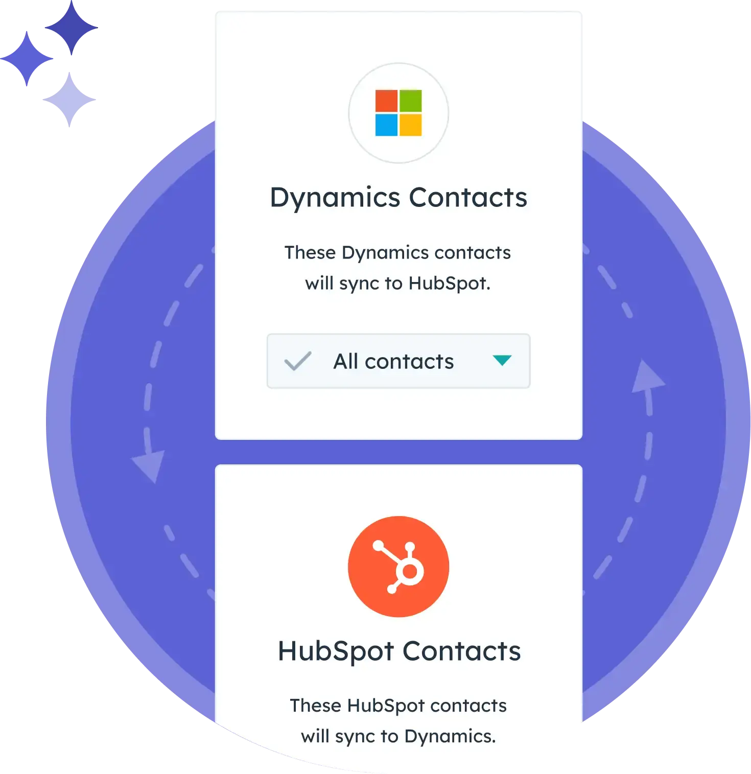 A dashboard showing data flow and integration between different business tools