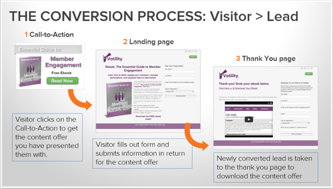Conversion Process Diagram