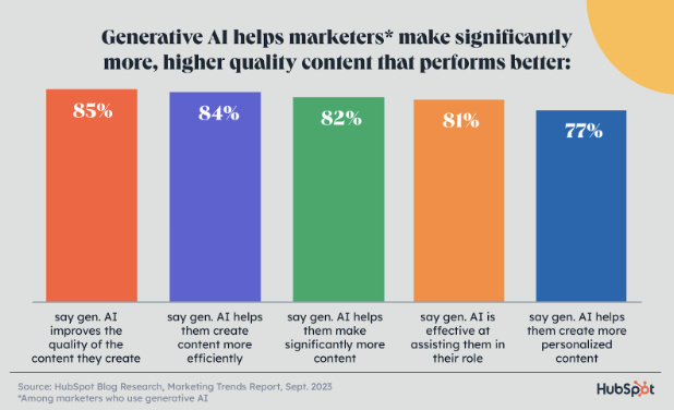 AI assistance in content creation