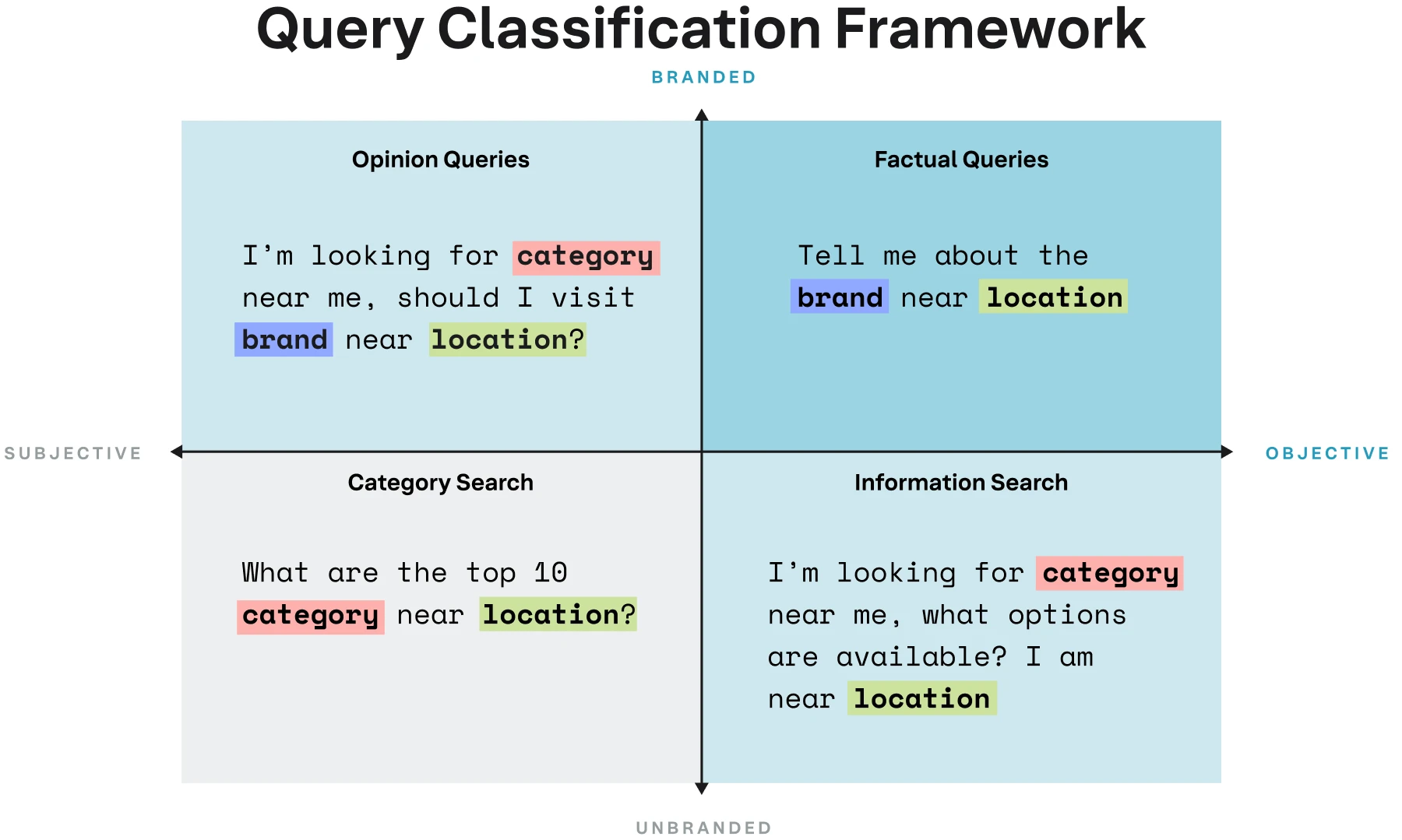 Classifying queries by intent