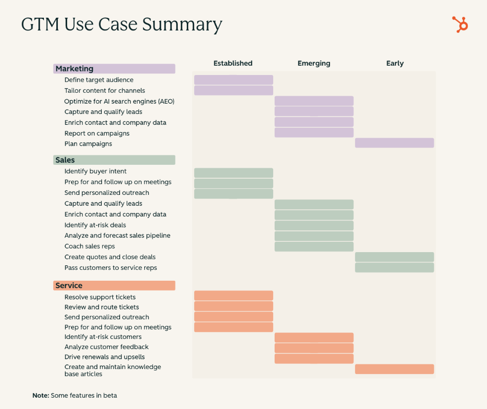 Diagram comparing technology-first versus problem-first AI adoption