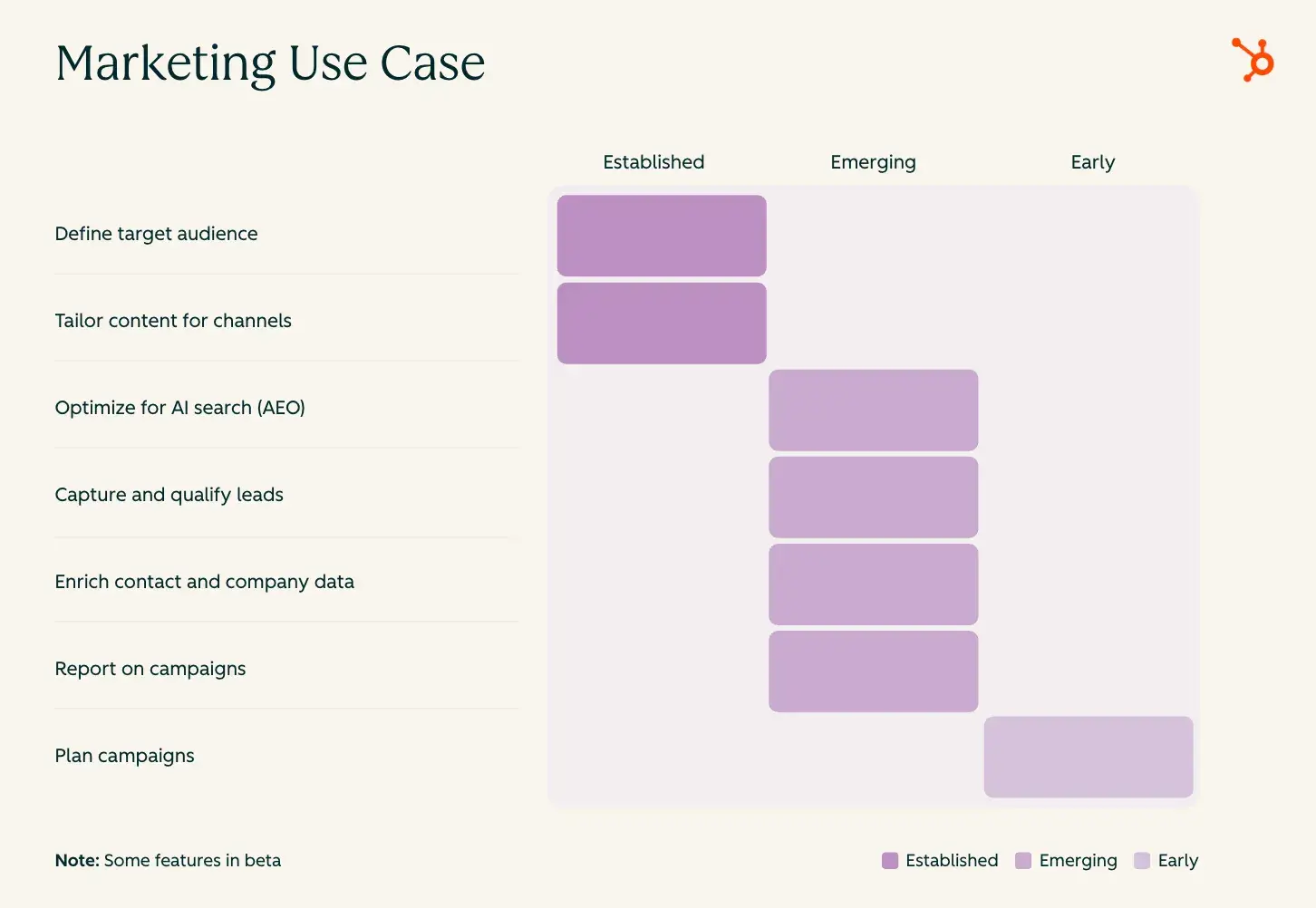 A breakdown of various AI-driven marketing use cases and workflow optimizations