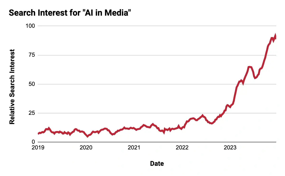 AI in media trends