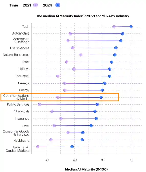 AI maturity over time