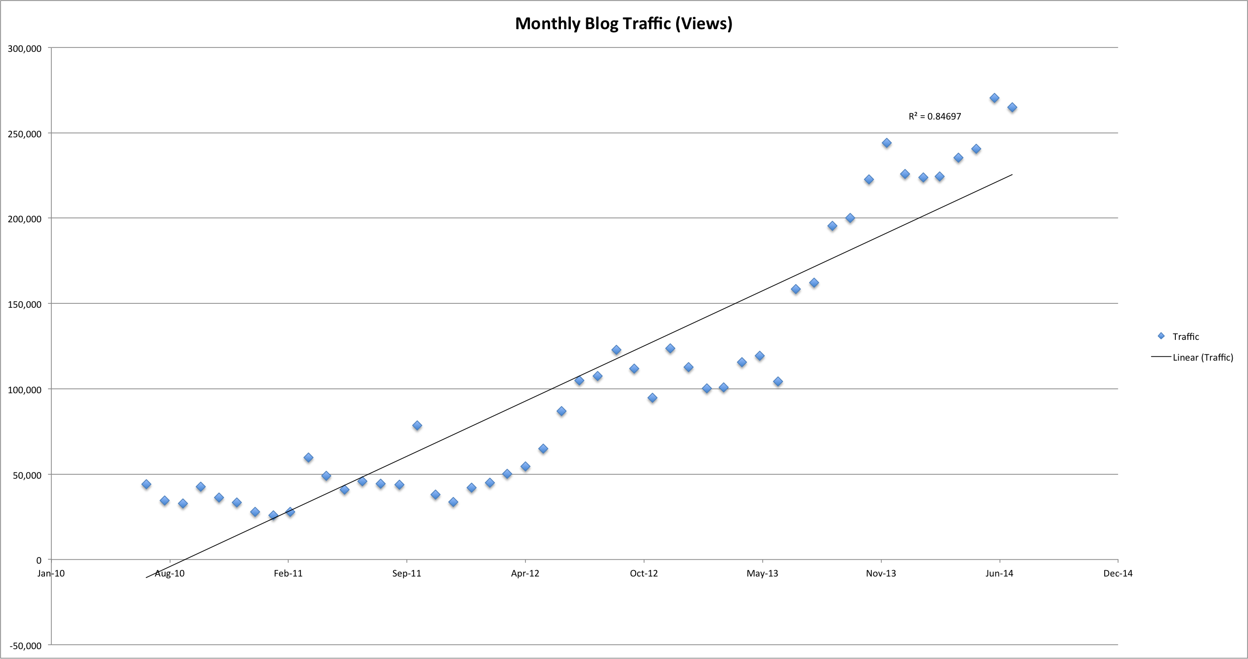 Linear regression analysis of monthly blog traffic growth