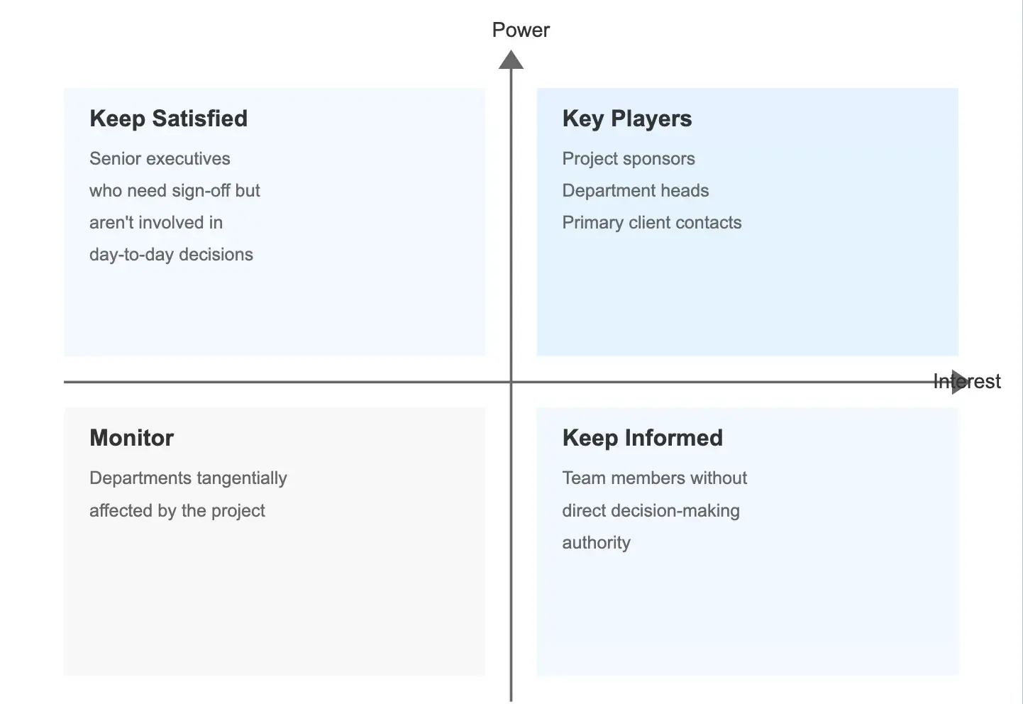 power interest grid