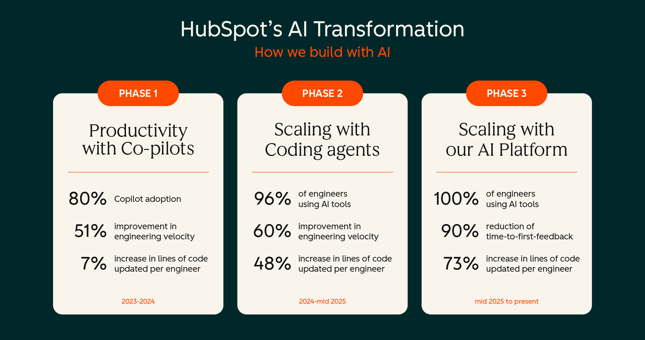 Three-phase timeline showing AI adoption metrics for business