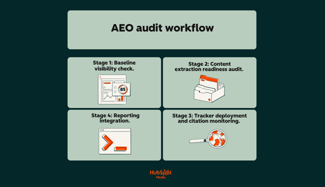 a hubspot-branded image overviewing aeo audit workflows