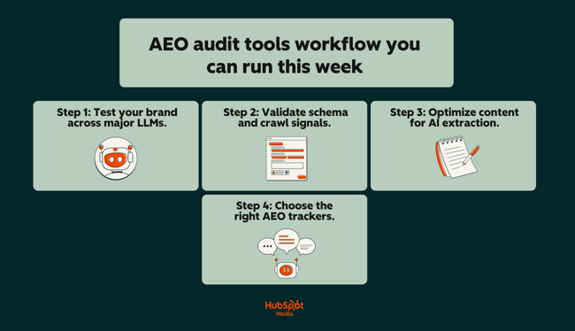 a hubspot-branded image explaining an aeo audit tools workflow you can run this week