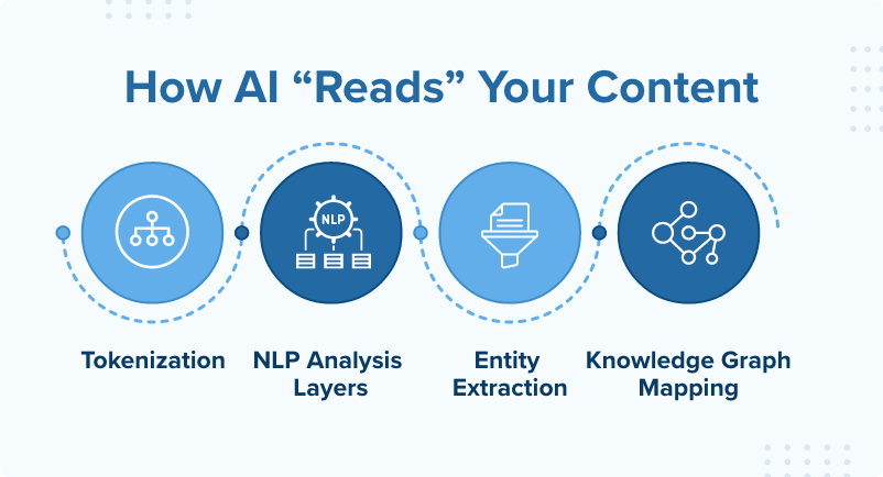 How AI interprets self-contained content units for precise retrieval