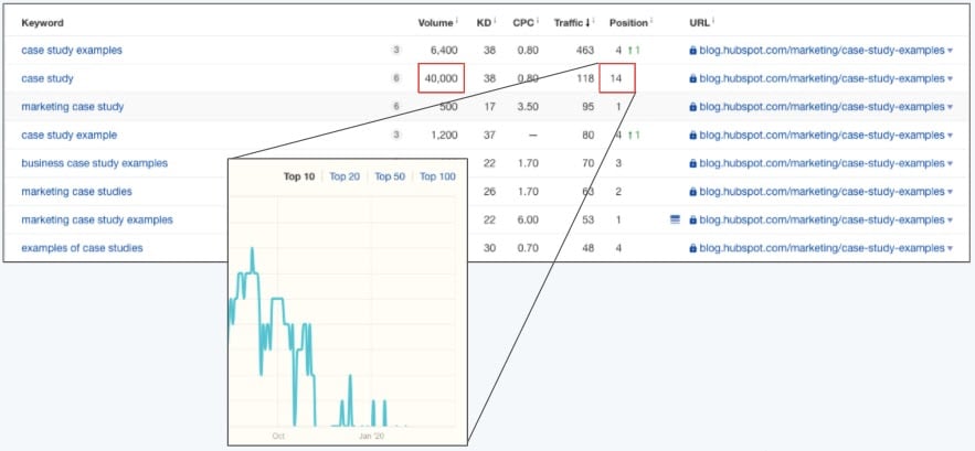 Predictive SEO keyword ranking table